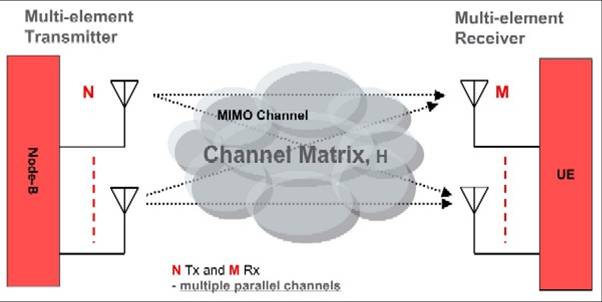 Mimo channel. Технология mimo. Mimo (радиосвязь). Технология mu-mimo. Технология mimo в LTE.